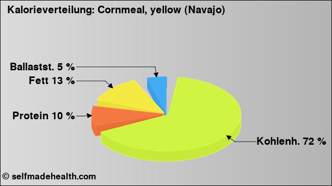 Kalorienverteilung: Cornmeal, yellow (Navajo) (Grafik, Nährwerte)