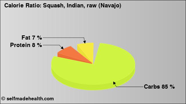 Calorie ratio: Squash, Indian, raw (Navajo) (chart, nutrition data)