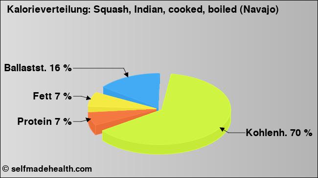 Kalorienverteilung: Squash, Indian, cooked, boiled (Navajo) (Grafik, Nährwerte)