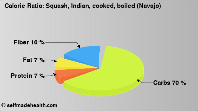Calorie ratio: Squash, Indian, cooked, boiled (Navajo) (chart, nutrition data)