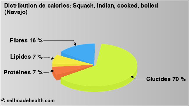 Calories: Squash, Indian, cooked, boiled (Navajo) (diagramme, valeurs nutritives)