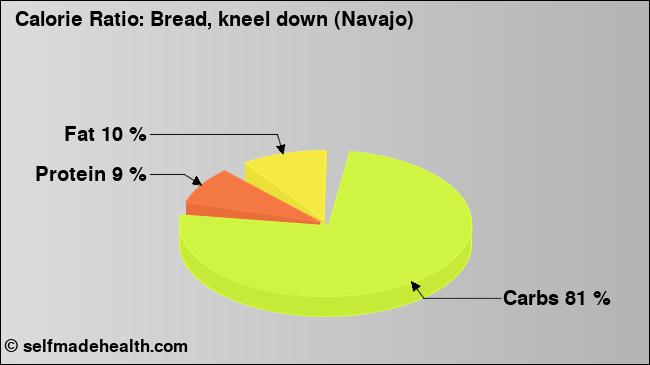 Calorie ratio: Bread, kneel down (Navajo) (chart, nutrition data)