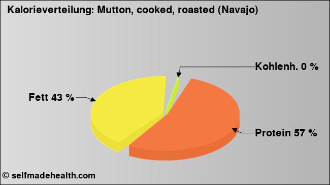 Kalorienverteilung: Mutton, cooked, roasted (Navajo) (Grafik, Nährwerte)