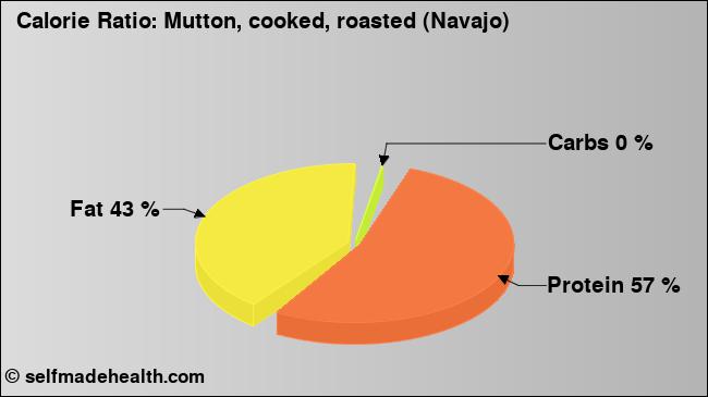 Calorie ratio: Mutton, cooked, roasted (Navajo) (chart, nutrition data)