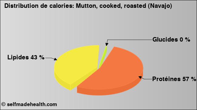 Calories: Mutton, cooked, roasted (Navajo) (diagramme, valeurs nutritives)