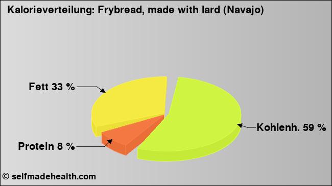 Kalorienverteilung: Frybread, made with lard (Navajo) (Grafik, Nährwerte)