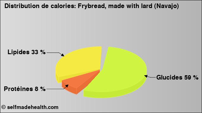 Calories: Frybread, made with lard (Navajo) (diagramme, valeurs nutritives)