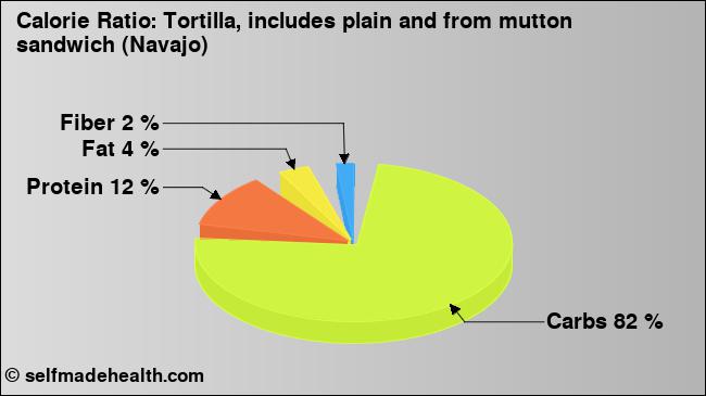 Calorie ratio: Tortilla, includes plain and from mutton sandwich (Navajo) (chart, nutrition data)