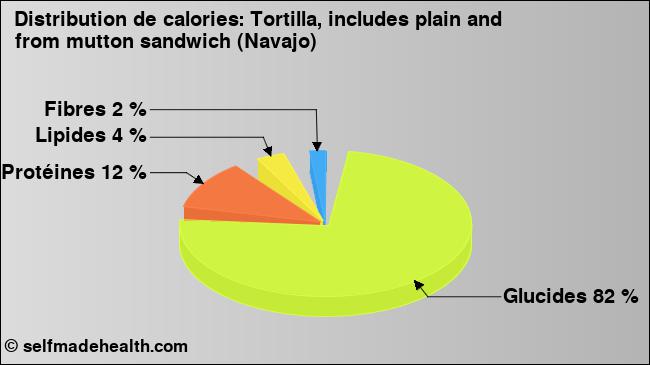Calories: Tortilla, includes plain and from mutton sandwich (Navajo) (diagramme, valeurs nutritives)