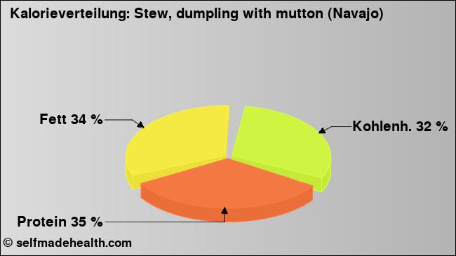 Kalorienverteilung: Stew, dumpling with mutton (Navajo) (Grafik, Nährwerte)