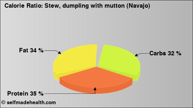 Calorie ratio: Stew, dumpling with mutton (Navajo) (chart, nutrition data)