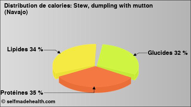 Calories: Stew, dumpling with mutton (Navajo) (diagramme, valeurs nutritives)