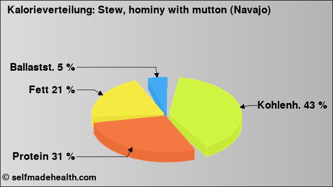 Kalorienverteilung: Stew, hominy with mutton (Navajo) (Grafik, Nährwerte)