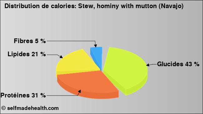 Calories: Stew, hominy with mutton (Navajo) (diagramme, valeurs nutritives)