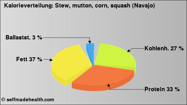 Kalorienverteilung: Stew, mutton, corn, squash (Navajo) (Grafik, Nährwerte)