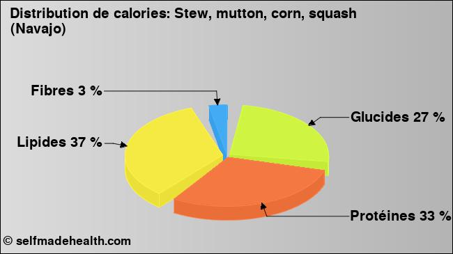 Calories: Stew, mutton, corn, squash (Navajo) (diagramme, valeurs nutritives)