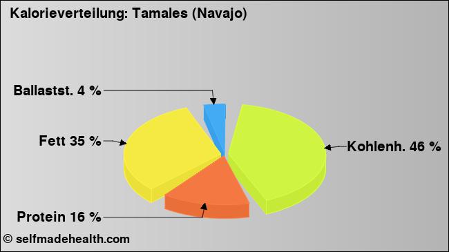 Kalorienverteilung: Tamales (Navajo) (Grafik, Nährwerte)
