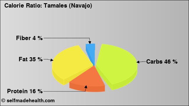 Calorie ratio: Tamales (Navajo) (chart, nutrition data)