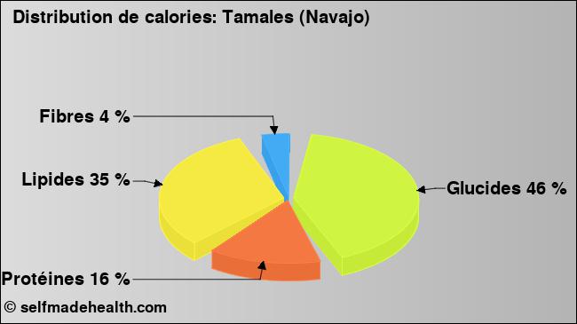 Calories: Tamales (Navajo) (diagramme, valeurs nutritives)