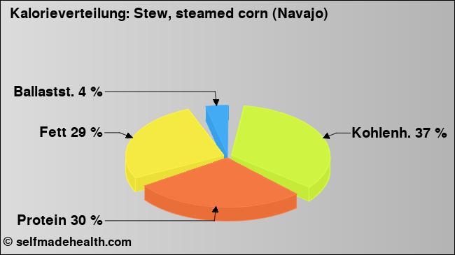 Kalorienverteilung: Stew, steamed corn (Navajo) (Grafik, Nährwerte)