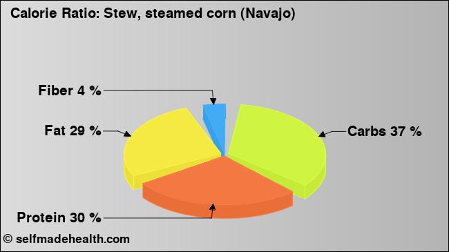 Calorie ratio: Stew, steamed corn (Navajo) (chart, nutrition data)