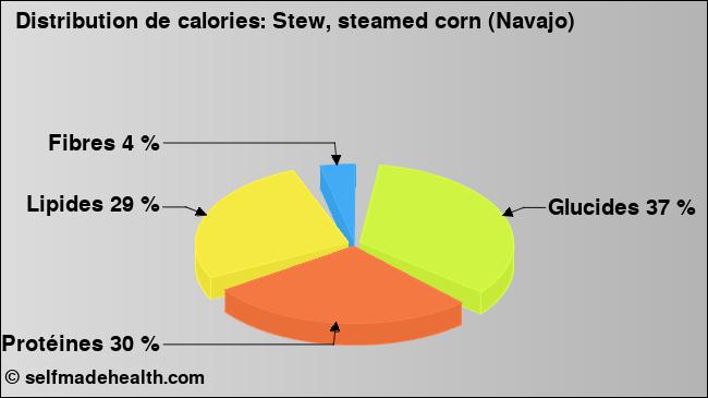 Calories: Stew, steamed corn (Navajo) (diagramme, valeurs nutritives)