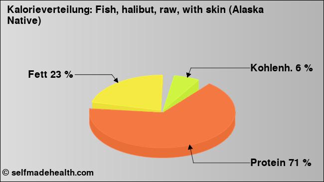 Kalorienverteilung: Fish, halibut, raw, with skin (Alaska Native) (Grafik, Nährwerte)