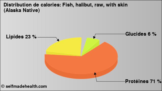 Calories: Fish, halibut, raw, with skin (Alaska Native) (diagramme, valeurs nutritives)