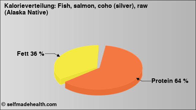 Kalorienverteilung: Fish, salmon, coho (silver), raw (Alaska Native) (Grafik, Nährwerte)