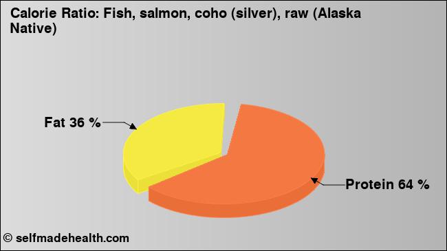 Calorie ratio: Fish, salmon, coho (silver), raw (Alaska Native) (chart, nutrition data)