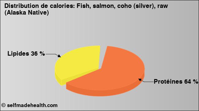 Calories: Fish, salmon, coho (silver), raw (Alaska Native) (diagramme, valeurs nutritives)
