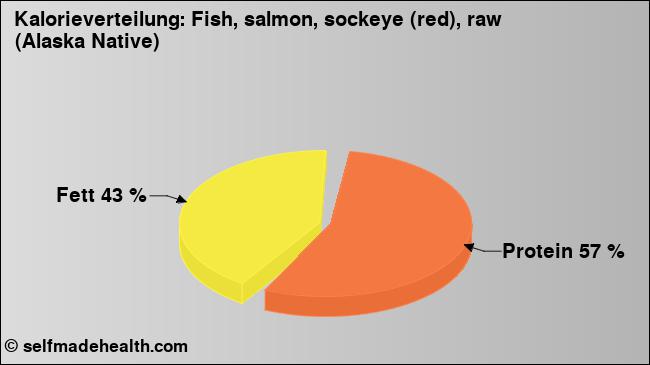 Kalorienverteilung: Fish, salmon, sockeye (red), raw (Alaska Native) (Grafik, Nährwerte)