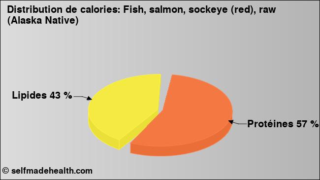 Calories: Fish, salmon, sockeye (red), raw (Alaska Native) (diagramme, valeurs nutritives)