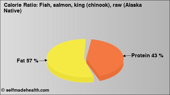 Calorie ratio: Fish, salmon, king (chinook), raw (Alaska Native) (chart, nutrition data)