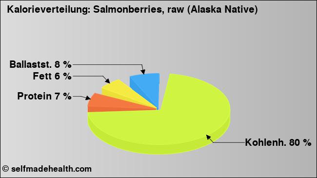 Kalorienverteilung: Salmonberries, raw (Alaska Native) (Grafik, Nährwerte)