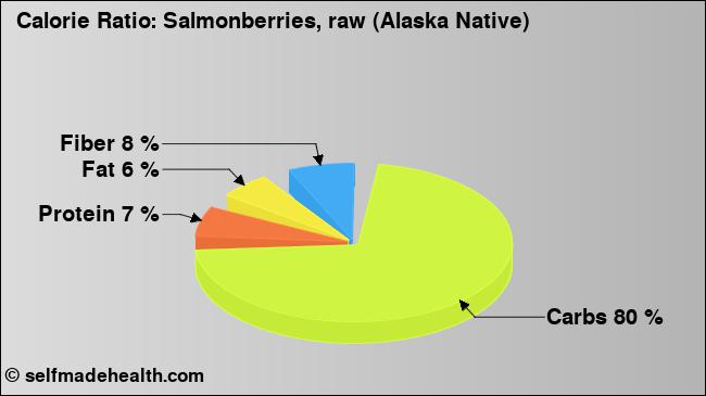 Calorie ratio: Salmonberries, raw (Alaska Native) (chart, nutrition data)