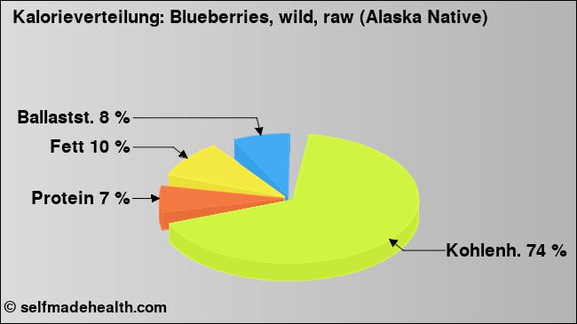 Kalorienverteilung: Blueberries, wild, raw (Alaska Native) (Grafik, Nährwerte)