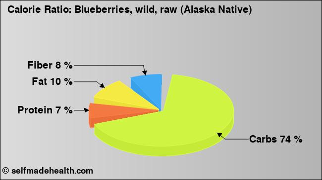 Calorie ratio: Blueberries, wild, raw (Alaska Native) (chart, nutrition data)