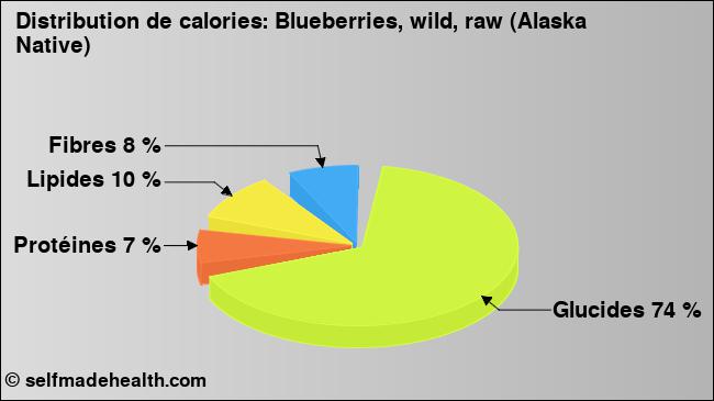 Calories: Blueberries, wild, raw (Alaska Native) (diagramme, valeurs nutritives)