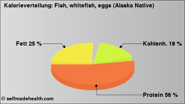 Kalorienverteilung: Fish, whitefish, eggs (Alaska Native) (Grafik, Nährwerte)