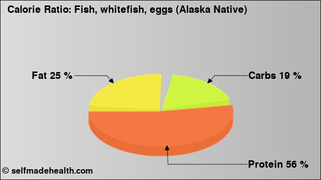 Calorie ratio: Fish, whitefish, eggs (Alaska Native) (chart, nutrition data)