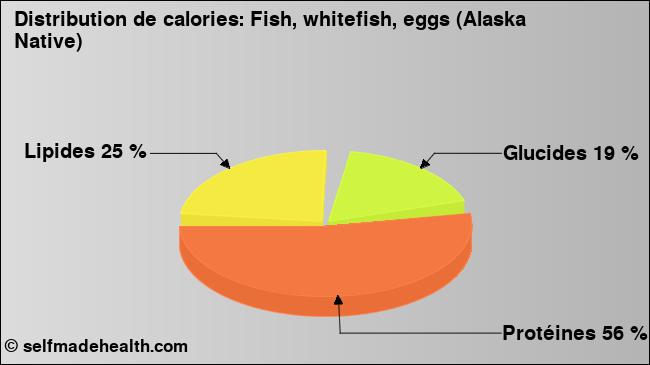 Calories: Fish, whitefish, eggs (Alaska Native) (diagramme, valeurs nutritives)