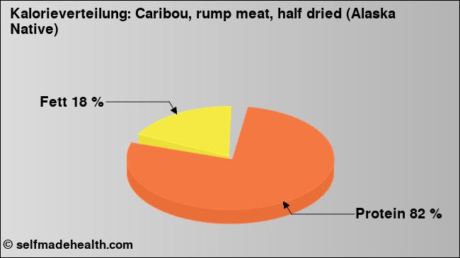 Kalorienverteilung: Caribou, rump meat, half dried (Alaska Native) (Grafik, Nährwerte)