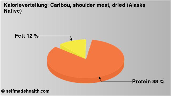Kalorienverteilung: Caribou, shoulder meat, dried (Alaska Native) (Grafik, Nährwerte)