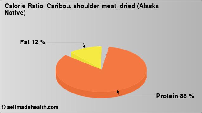 Calorie ratio: Caribou, shoulder meat, dried (Alaska Native) (chart, nutrition data)