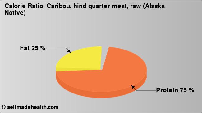 Calorie ratio: Caribou, hind quarter meat, raw (Alaska Native) (chart, nutrition data)