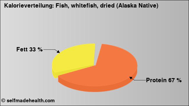 Kalorienverteilung: Fish, whitefish, dried (Alaska Native) (Grafik, Nährwerte)