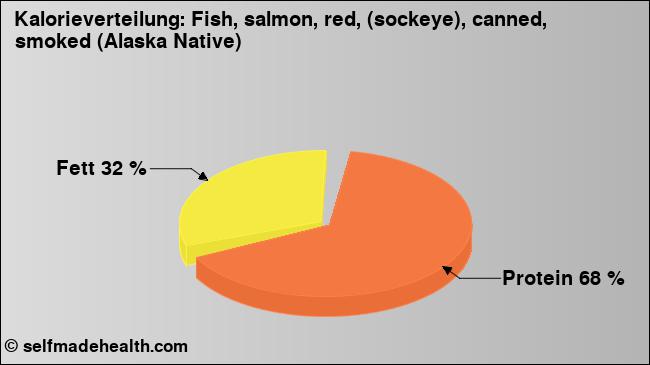 Kalorienverteilung: Fish, salmon, red, (sockeye), canned, smoked (Alaska Native) (Grafik, Nährwerte)
