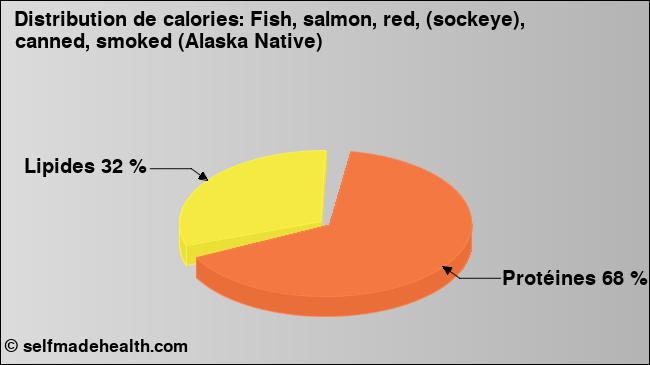 Calories: Fish, salmon, red, (sockeye), canned, smoked (Alaska Native) (diagramme, valeurs nutritives)