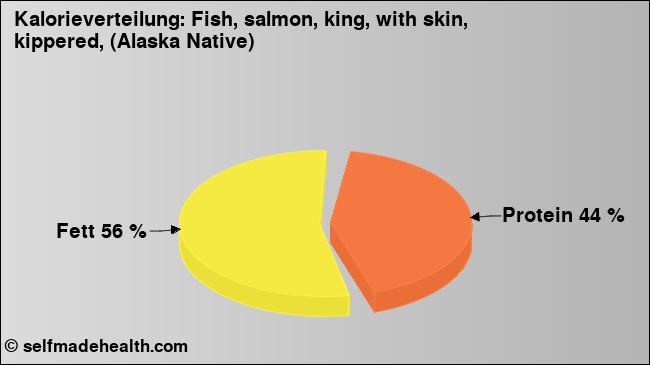 Kalorienverteilung: Fish, salmon, king, with skin, kippered, (Alaska Native) (Grafik, Nährwerte)